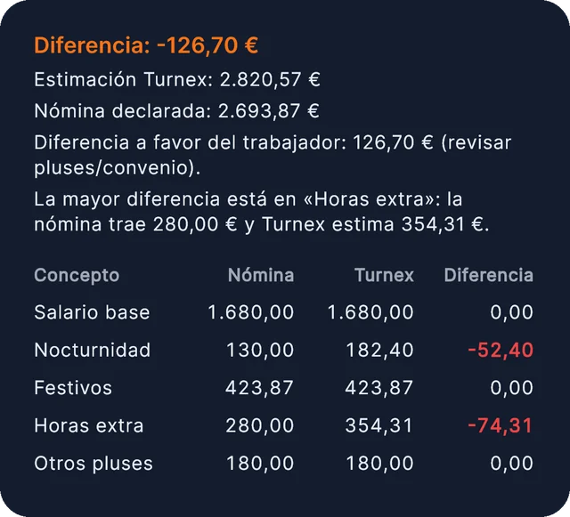 Comparación de la nómina con lo que calcula Turnex: una diferencia de 126,70 euros, concepto a concepto